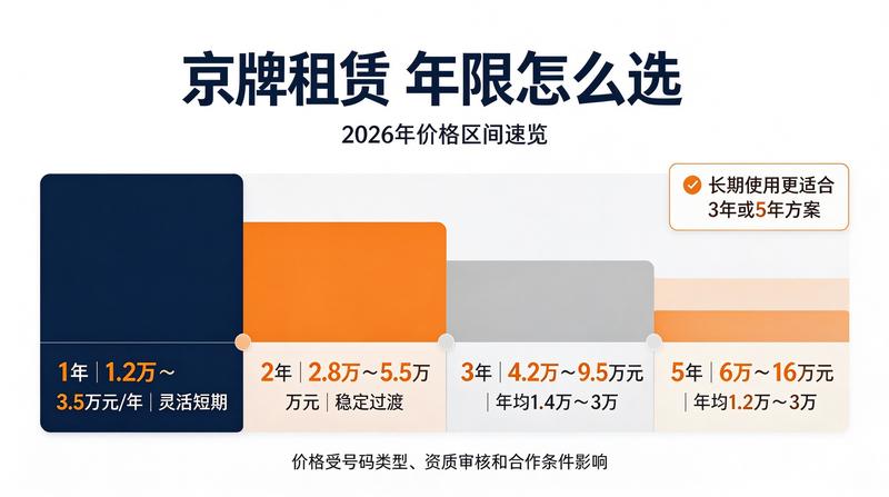 京牌租赁办理流程优化