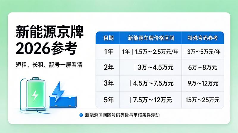 2026年京牌政策新趋势